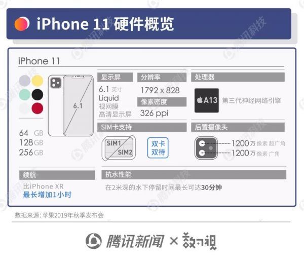 一组图看懂苹果发布会:新款 iPhone 11 去哪买更便宜