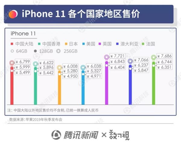 一组图看懂苹果发布会:新款 iPhone 11 去哪买更便宜