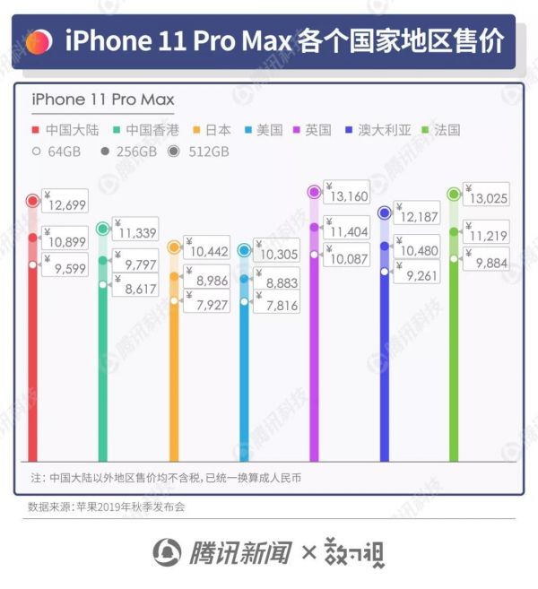 一组图看懂苹果发布会:新款 iPhone 11 去哪买更便宜