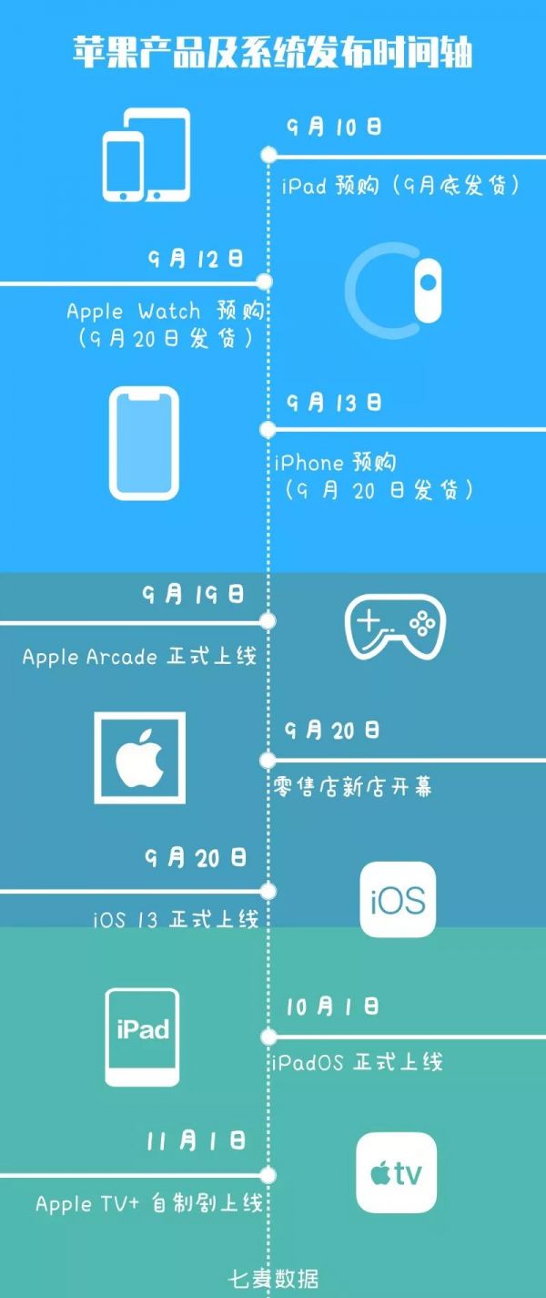 开发者必读:iOS 13 即将上线,2020 年 4 月前需全面适配