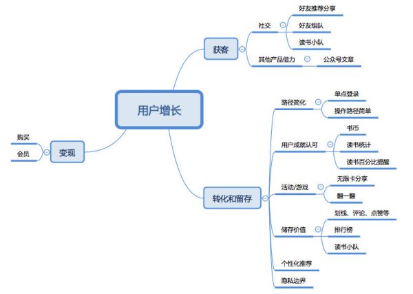 微信读书还需要哪些增长策略?