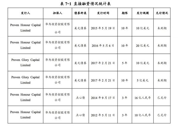 最前线 | 华为首次在境内发债，拟募30亿元补充营运资金