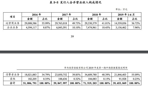 最前线 | 华为首次在境内发债,拟募30亿元补充营运资金