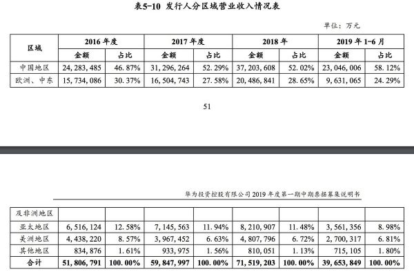 最前线 | 华为首次在境内发债,拟募30亿元补充营运资金