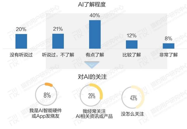 普通人眼中的AI:大众对AI的认知调研报告(上篇)