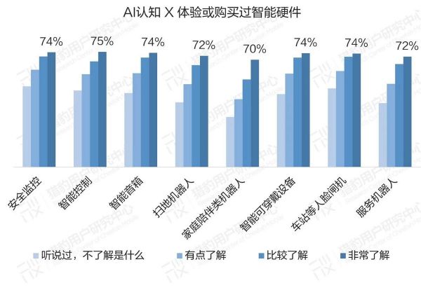 普通人眼中的AI:大众对AI的认知调研报告(上篇)