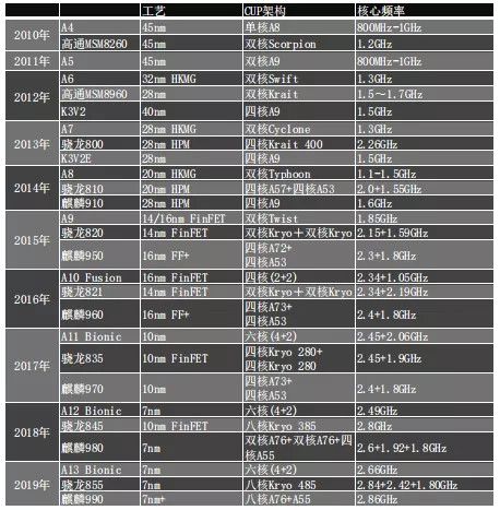 苹果手机芯片走下神坛?