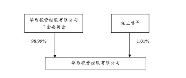 账上2500亿,借债60亿,五大核心数据解码神秘华为
