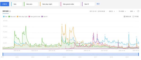 B站不能只靠引进游戏FGO生存，即使那撑起了一个时代