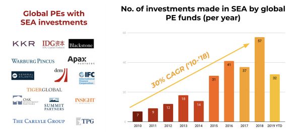 崛起的东南亚初创生态：退出前景可观