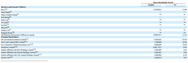 焦点分析 | 易车退市背后:腾讯曲线为易鑫,李斌变现救蔚来