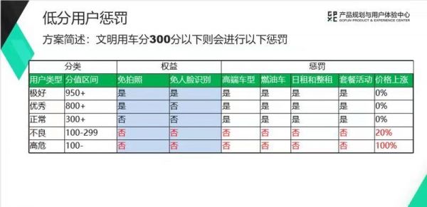 最前线丨GoFun出行上线新版本,分时租赁也开始精细化运营了