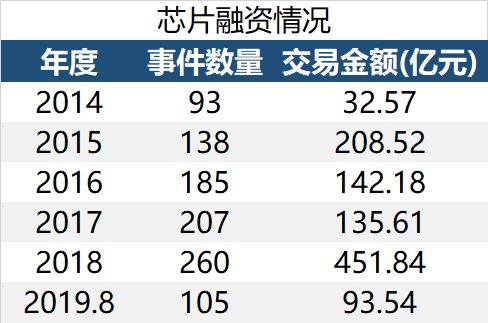 99%的企业或将沦为“炮灰”？千亿资本狂欢下，谁有机会捕捉芯片独角兽