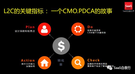 线索客户流转及SDR管理 | SaaS创业路线图(62)