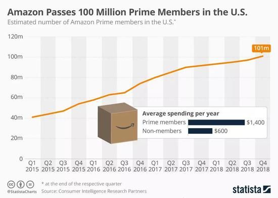 中国：阿里88VIP、京东Plus