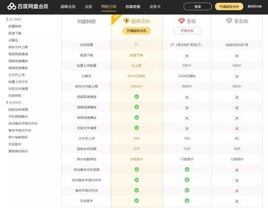 百度云盘超级会员、会员的特权对比