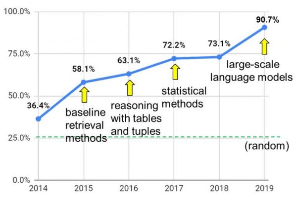 模仿人类逻辑,人工智能通过初二科学考试,研究人员:完成了老板遗愿