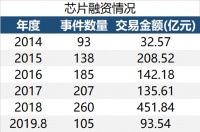 99%的企业或将沦为“炮灰”？千亿资本狂欢下，谁有机会捕捉芯片独角兽