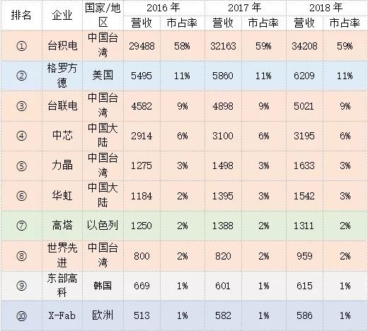三星、台积电、中芯国际们的芯片江湖