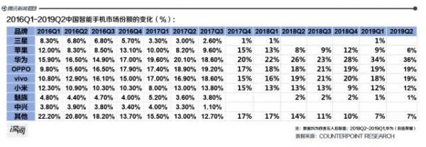 三星手机中国市场沉浮:被国产品牌吊打4年,想靠5G逆袭