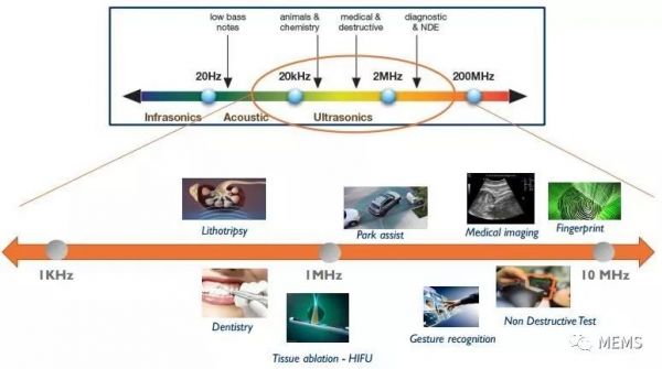 潮科技 | 新型MEMS超声换能器问世,或可用于中耳感染快速诊断