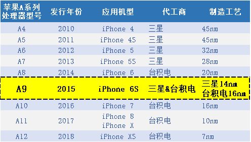 代工之争，燃烧在芯战后方的狼烟