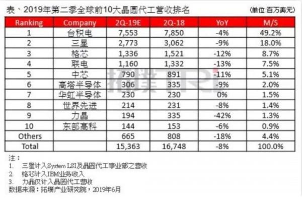 代工之争,燃烧在芯战后方的狼烟