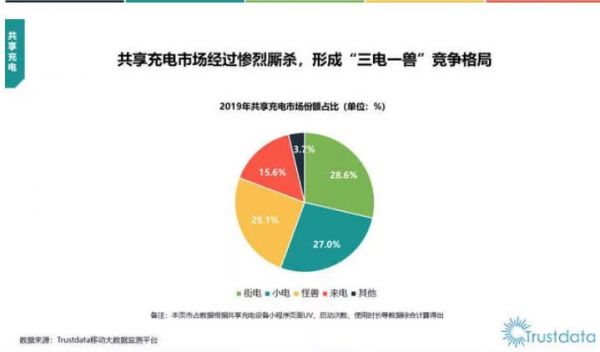 风口遗猪,共享充电宝还是门持久的好生意吗?