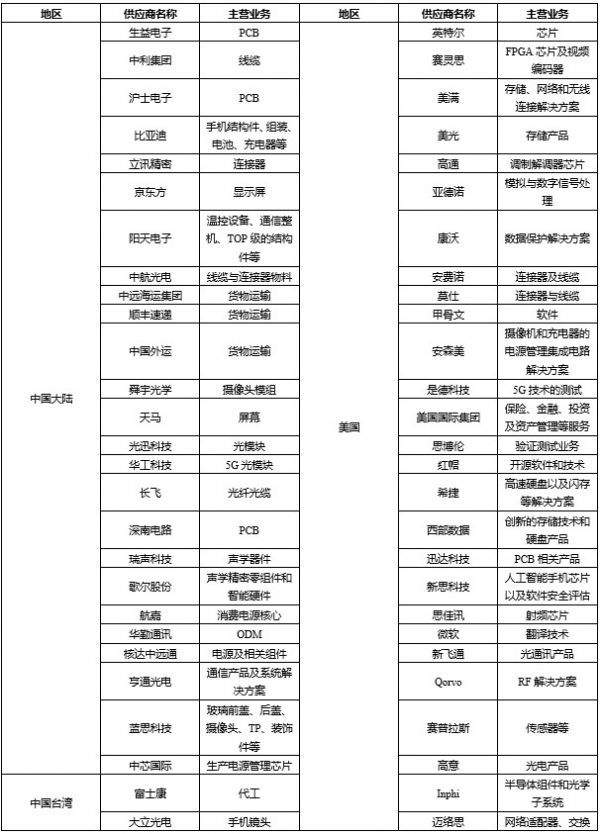 华为产业链上的149家公司，谁将重现苹果产业链上牛股的辉煌