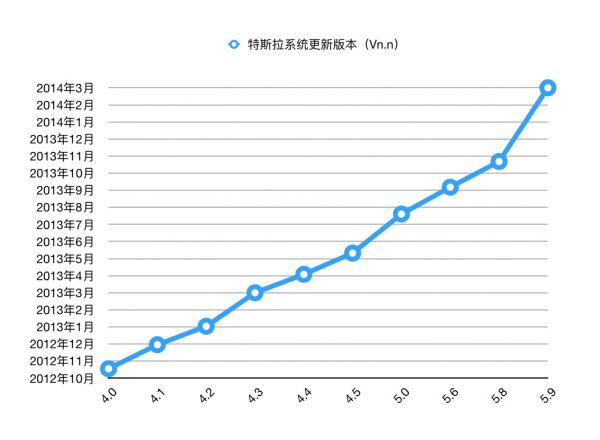 特斯拉软件迭代史：8 年更新后终于带来了卡拉 OK