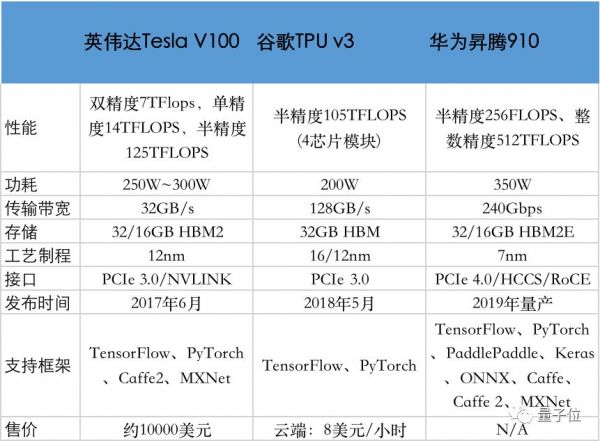 华为发布AI产品,集成1024颗芯片,训练ResNet-50只需59.8秒