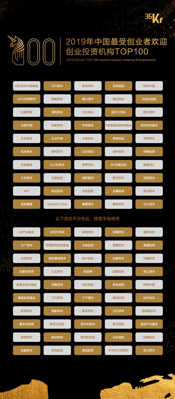 重磅!2019年最受创业者欢迎投资机构/投资人TOP100榜单揭晓
