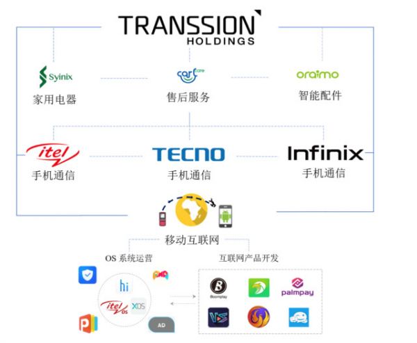 登陆科创板的传音控股:为何能击败华为三星,成为非洲手机之王?