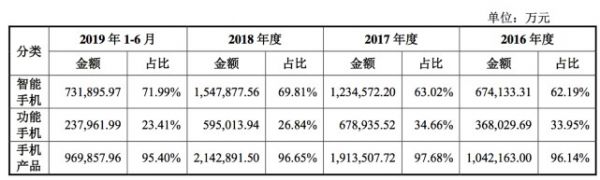 登陆科创板的传音控股:为何能击败华为三星,成为非洲手机之王?