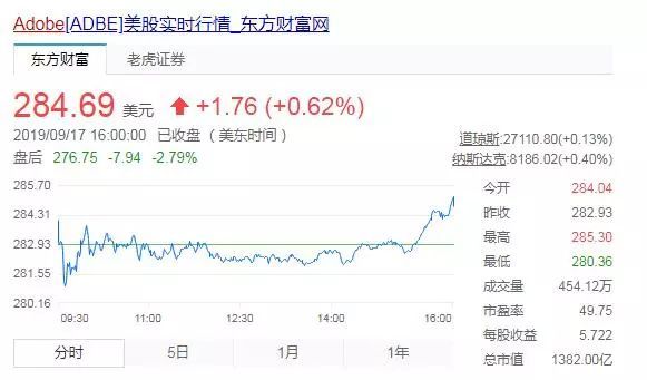 净利润同比增19%, Adobe引以为傲的订阅服务走下坡?