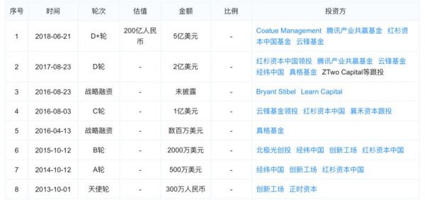 36氪独家 | VIPKID最终敲定腾讯1.5亿美元投资,15个月曲折融资画上句号