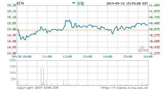 易车网成立特别委员会 评估每股16美元私有化提议