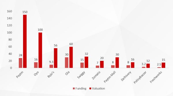 印度退出前景：烧钱增长估值低，IPO风向看盈利
