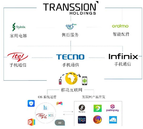 传音控股即将登陆科创板:非洲大陆生存法则与波导遗梦