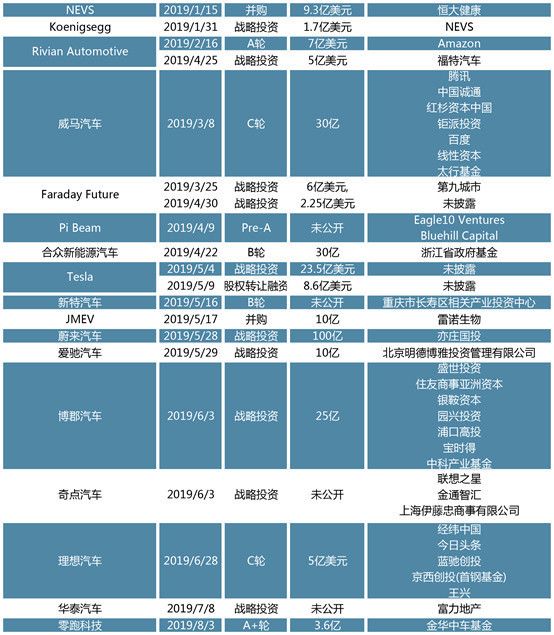 创投观察 | 后补贴时代热点扫描:新能源汽车迎来阵痛期,动力电池头部效应明显