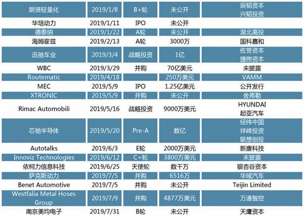 创投观察 | 后补贴时代热点扫描:新能源汽车迎来阵痛期,动力电池头部效应明显