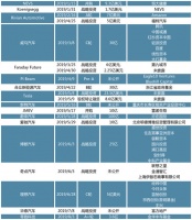 创投观察 | 后补贴时代热点扫描：新能源汽车迎来阵痛期，动力电池头部效应明显