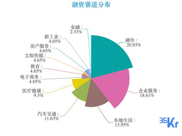 创投周报 Vol.32 | 「图森未来」完成1.2亿美元融资,周内官宣亿级人民币融资12笔,硬件登顶最热门融资赛道;以及6家有意思的公司
