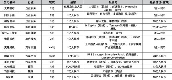 创投周报 Vol.32 | 「图森未来」完成1.2亿美元融资,周内官宣亿级人民币融资12笔,硬件登顶最热门融资赛道;以及6家有意思的公司