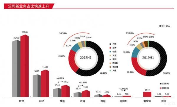 失速顺丰,低调“跑腿”