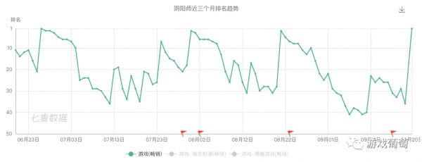 运营3年再次重返畅销第一,《阴阳师》这个二次元IP做得怎么样了?