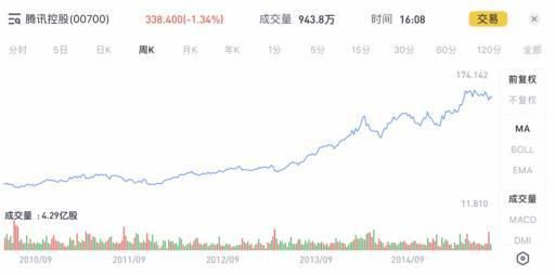 从无人问津到港股之王,这些年腾讯都经历了什么?