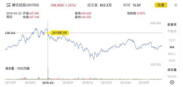 从无人问津到港股之王,这些年腾讯都经历了什么?