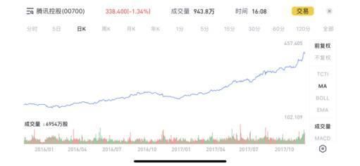 从无人问津到港股之王,这些年腾讯都经历了什么?