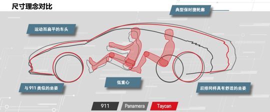 电动车赛道上,为何保时捷要用Taycan硬杠特斯拉?